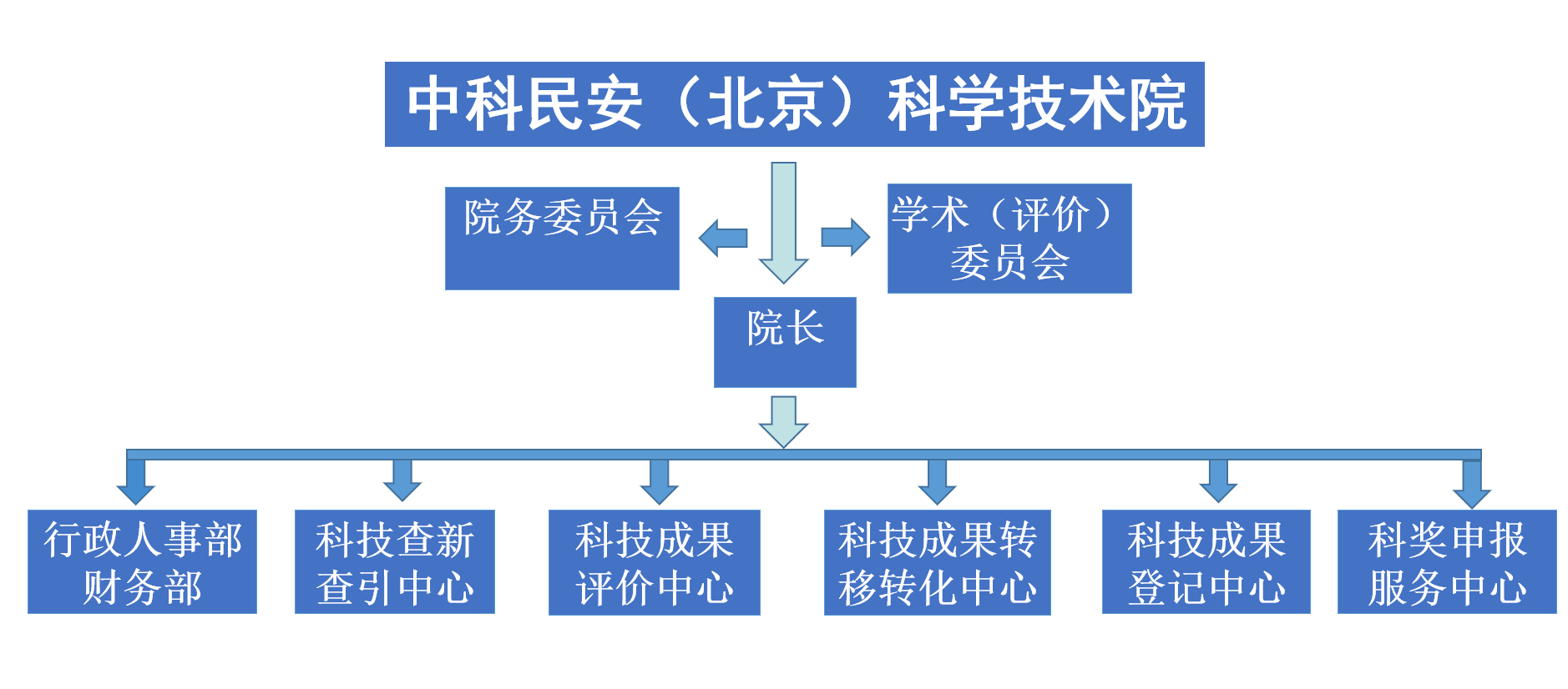 机构设置